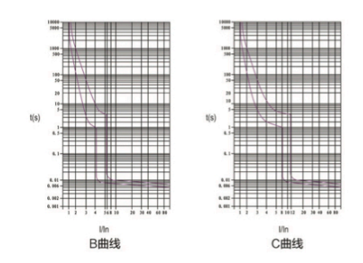 圖2:直流微型斷路器脫扣動(dòng)作特性曲線